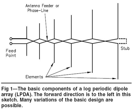 Log Periodic Dipole Array calculator,LA8OKA