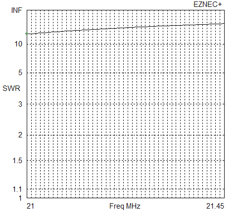 15 m SWR