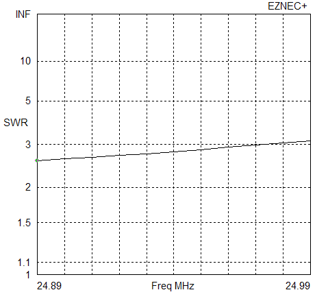 12 m SWR