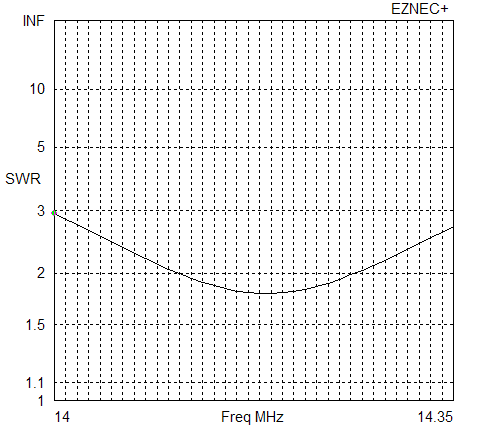 SWR 20 m Inv-V