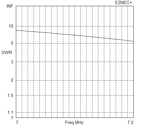 40 m SWR