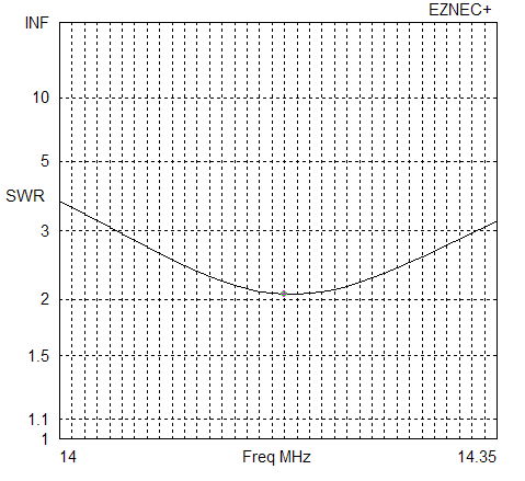 20 m SWR