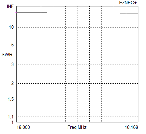 17 m SWR